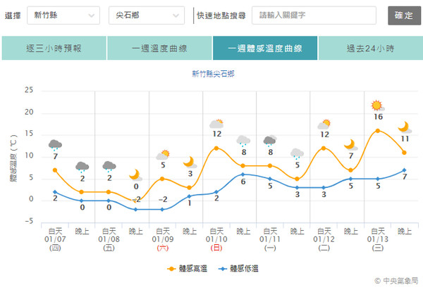 ▲▼新竹尖石體感溫度下探零下2度。（圖／中央氣象局）