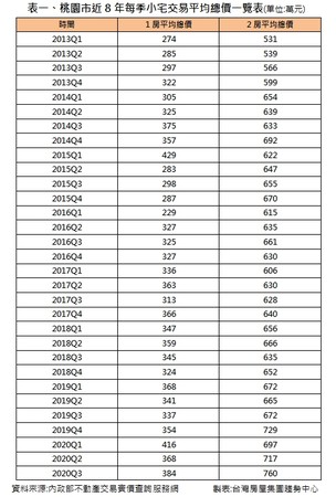 ▲▼桃園小宅交易狀況。（圖／台灣房屋提供）