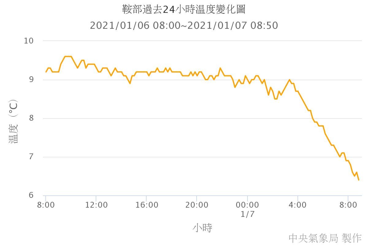 ▲陽明山測站氣溫直線下降。（圖／氣象局）