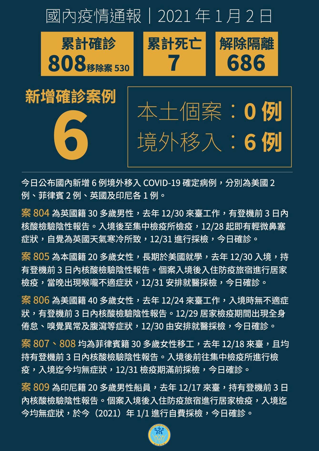 ▲▼1月2日新增 6 例境外移入 COVID-19 病例，分別自美國、菲律賓、英國及印尼入境，案804也是英國變種病毒。（圖／翻攝自Facebook／衛生福利部）