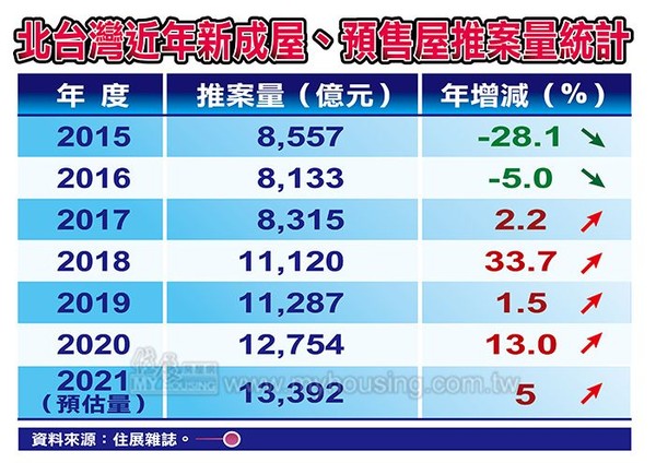 ▲▼ 北台灣近年新成屋、預售屋推案量統計   。（圖／住展雜誌提供）