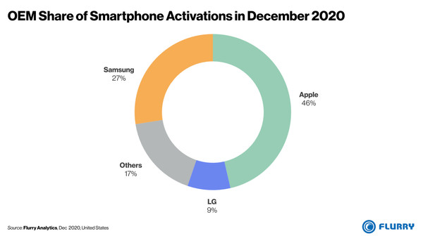 ▲iPhone美國銷量約佔46%。（圖／取自9to5mac）