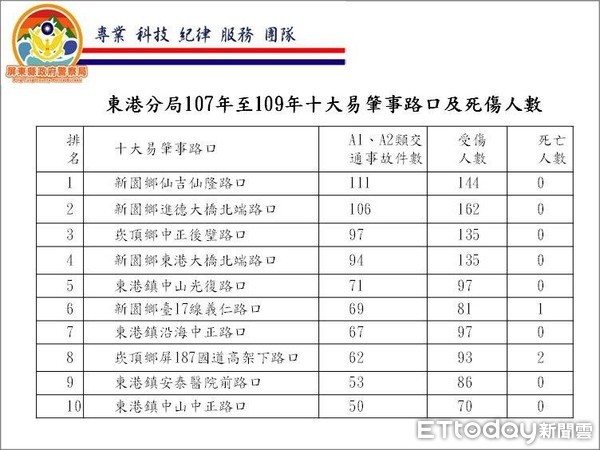 ▲東港警分局公佈轄內10大易肇事路段，多管齊下防堵             。（圖／記者陳崑福翻攝，以下同）