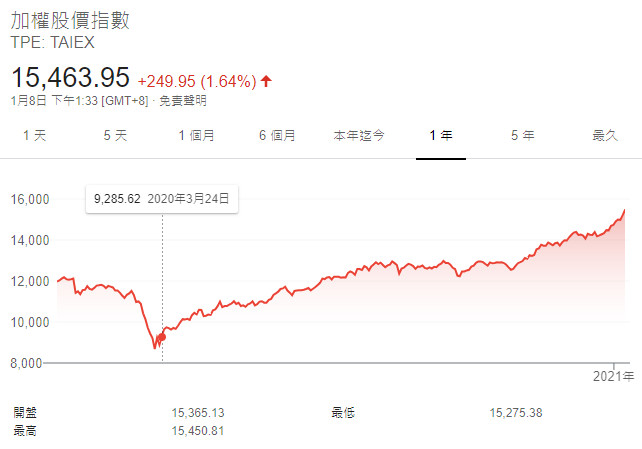 去年3月婆媽搶開證券戶「留言笑爛」（圖／翻攝Google資訊卡）