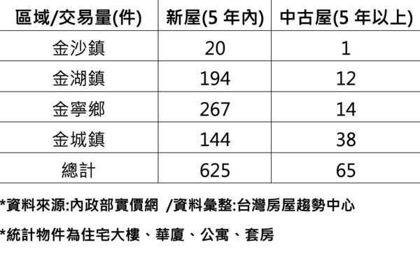 ▲▼金門,集合式住宅,購屋,喜新厭舊,台灣房屋,住商不動產,實價登錄。（圖／台灣房屋趨勢中心提供）