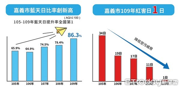 ▲▼  找回藍天，嘉義市109年藍天日比率86.3％創歷史新高           。（圖／記者翁伊森翻攝）