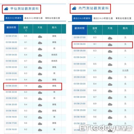 ▲寒流發威，高雄甲仙8日深夜出現7.9度低溫。（合成圖／記者許宥孺翻攝）