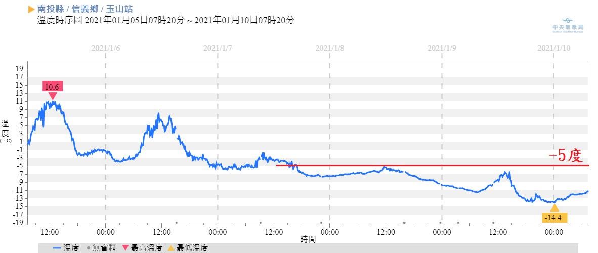 ▲▼玉山氣象站觀測員日常。（圖／翻攝自鄭明典臉書）