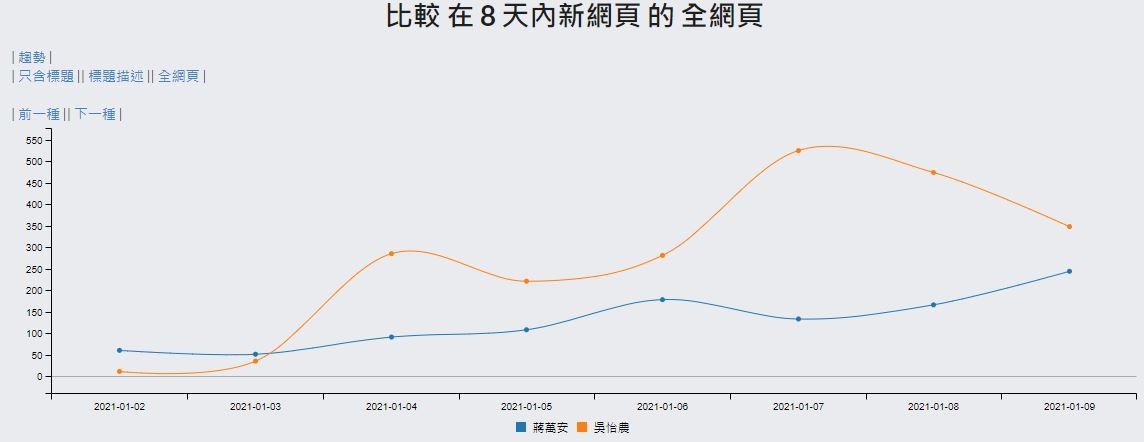 ▲▼吳怡農、蔣萬安單週聲量比較。（圖／翻攝自Facebook／聲量看政治）