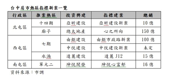 ▲▼ 台中房市熱區指標新案一覽  。（圖／立智國際公關提供）