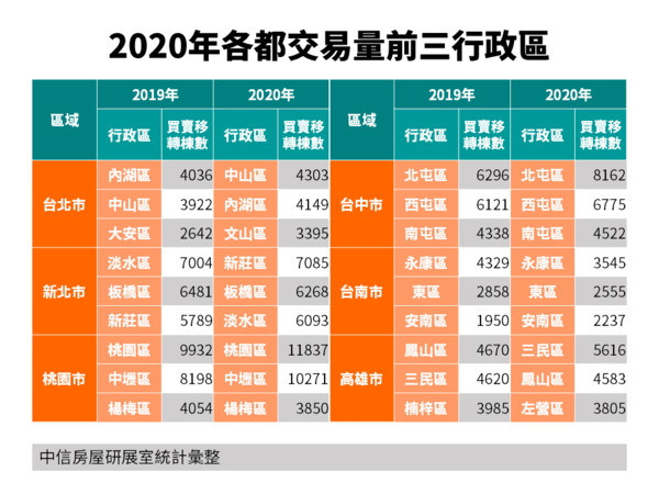 ▲▼2020年各都交易量前3名。（圖／中信房屋提供）