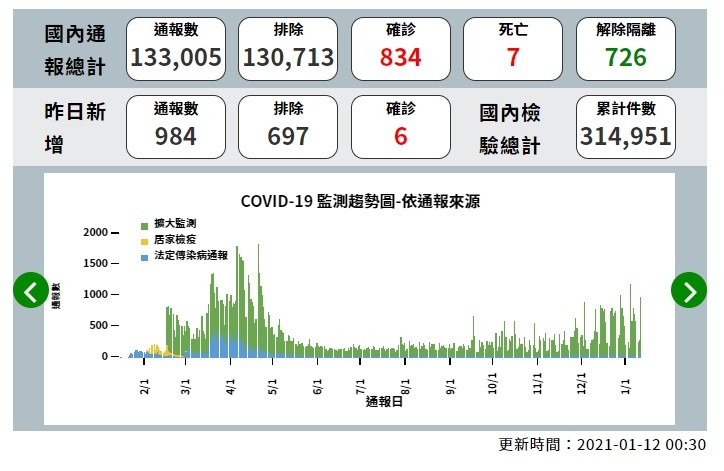 ▲截至1月11日為止，全台新冠肺炎確診者為834人。（圖／翻攝疾管署網站）