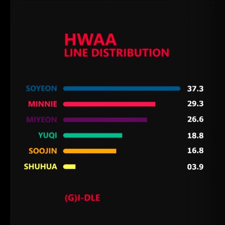 ▲粉絲製作《HWAA》的LINE DISTRIBUTION，舒華只有3.9秒。（圖／翻攝自m7QuVqYnWIE5CGk推特）