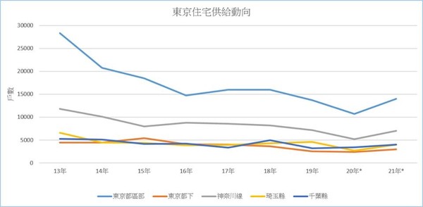 ▲▼ 日本東京住宅供給動向 。（圖／本葉国際提供）