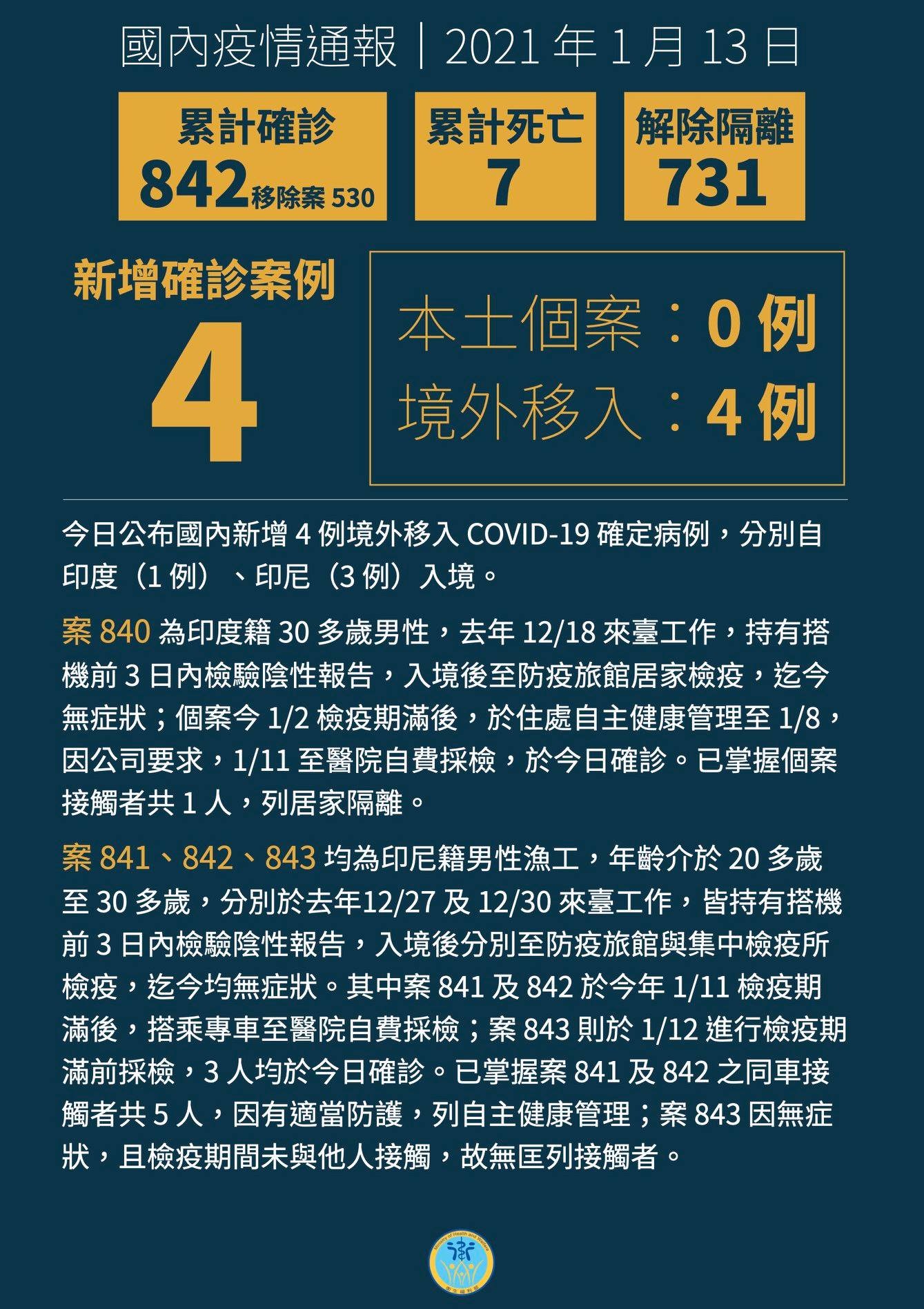▲▼新增 4 例境外移入 COVID-19 病例，自印度及印尼入境。（圖／翻攝自Facebook／衛生福利部）