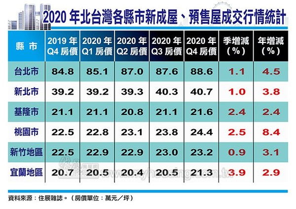 ▲▼  2020年北台灣各縣市新成屋、預售屋成交行情統計    。（圖／住展雜誌提供）