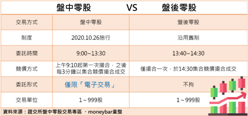 ▲▼新手買零股，這些「眉角」要注意！。（圖／moneybar提供）