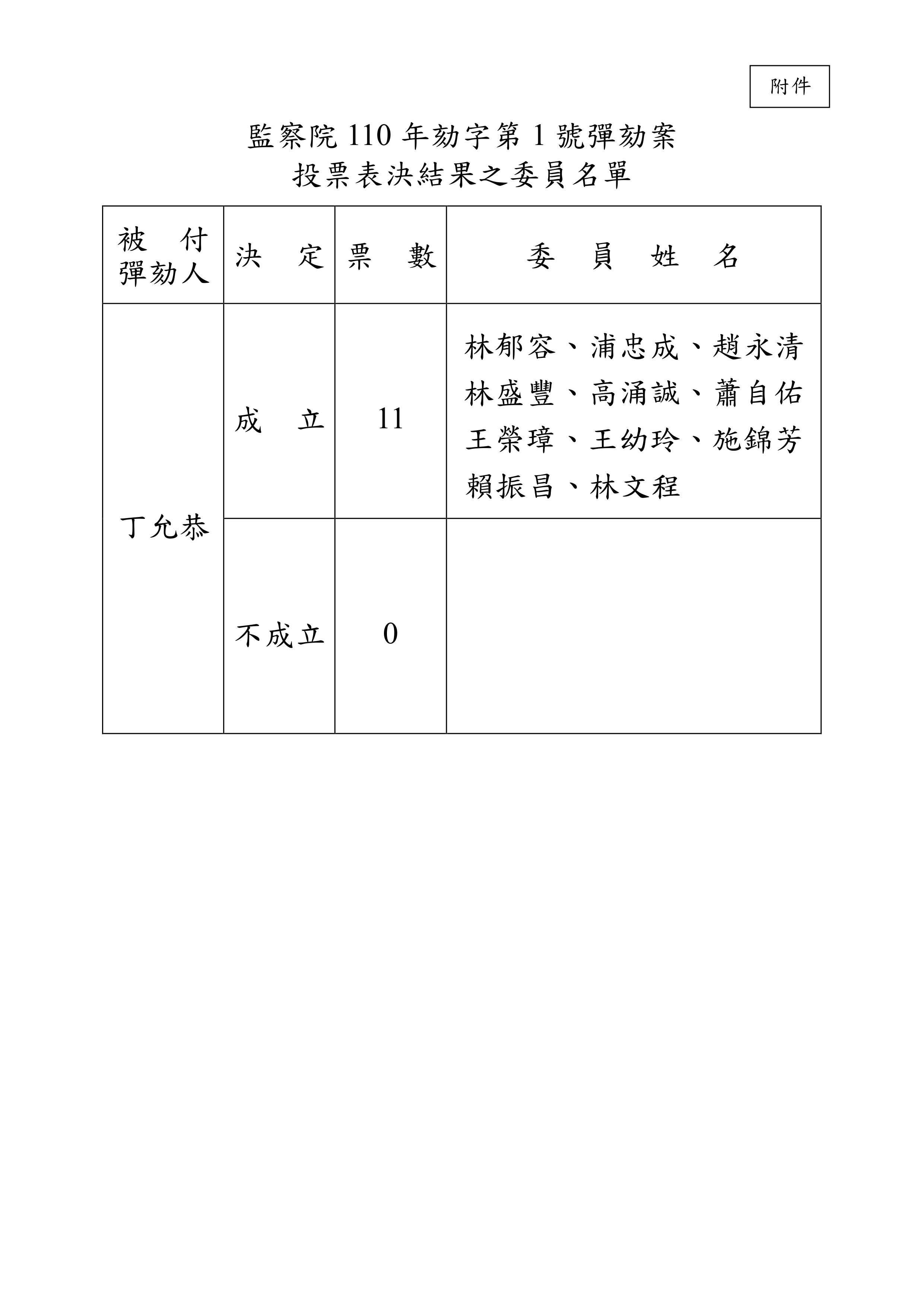 ▲▼監察院彈劾丁允恭審查決定書。（圖／監察院）