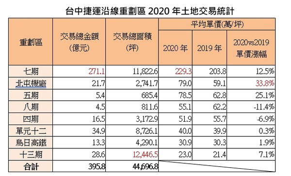 ▲▼台中捷運沿線重劃區2020年土地交易統計。（圖／台灣房屋提供）