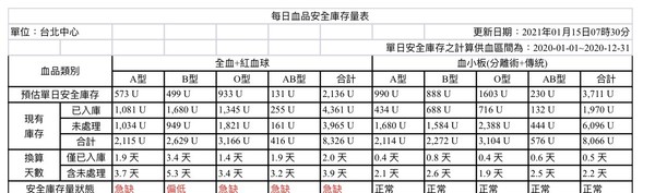 ▲▼台北血庫存量表。（圖／翻攝自台北捐血中心）
