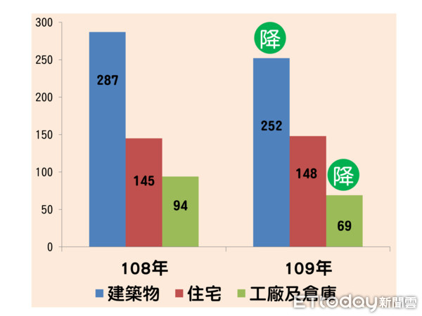 ▲彰化縣去年建築火災占8成。（圖／彰化消防局提供）