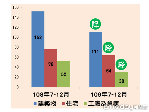 ▲彰化縣去年建築火災占8成。（圖／彰化消防局提供）