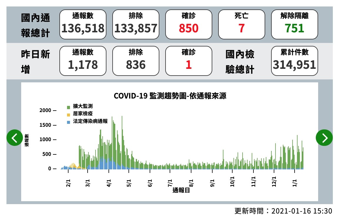 ▲截至1月16日為止，全台新冠肺炎確診者為850人。（圖／翻攝疾管署網站）