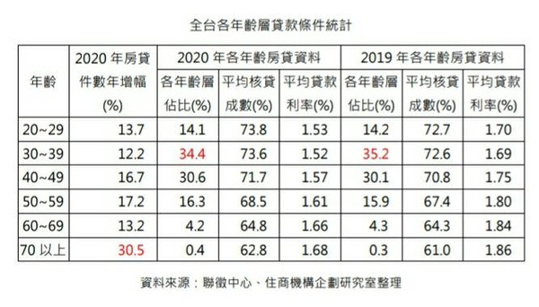 ▲▼全台各年齡層貸款條件統計。（圖／住商不動產提供）