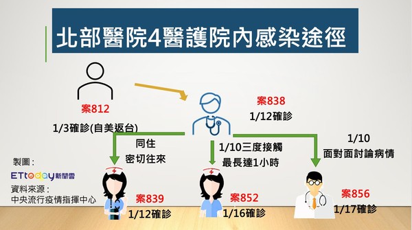 ▲▼院內感染,新冠肺炎,新冠疫情,新型冠狀病毒,醫院,醫師,本土病例。（圖／ETtdoay）