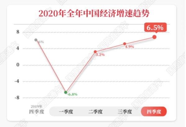 ▲陸2020經濟現「V型」成長趨勢。（圖／翻攝北京日報）
