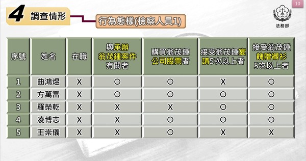 ▲▼法務部調查檢調人員與富商翁茂鍾不當往來結果。（圖／法務部提供）