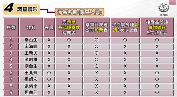 ▲▼法務部調查檢調人員與富商翁茂鍾不當往來結果。（圖／法務部提供）