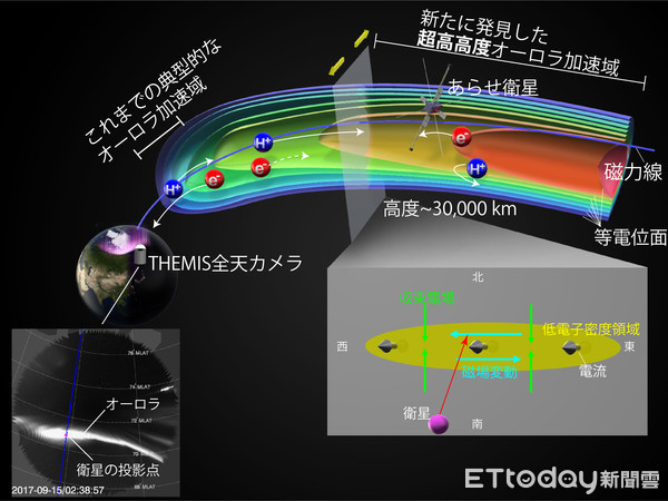 ▲ERG衛星量測與極光加速電子示意圖。（成大提供）