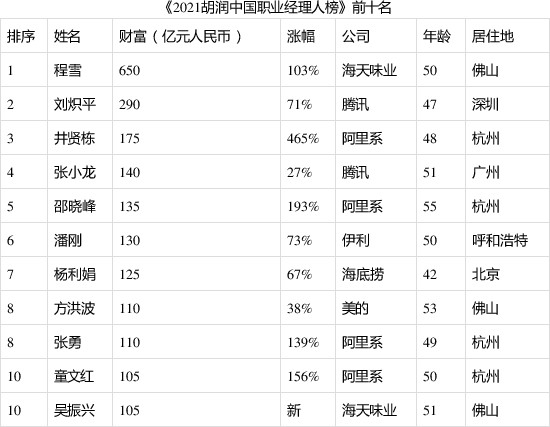 ▲胡潤研究院公布《2021胡潤中國職業經理人榜》。（圖／攝自胡潤研究院）