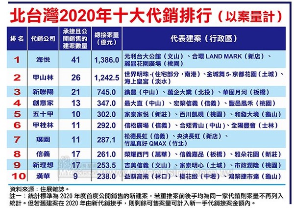 ▲▼ 2020年北台灣十大代銷排行    。（圖／住展雜誌提供）