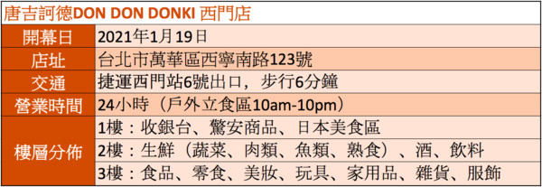 ▲唐吉訶德表格。（表格／記者林明瑋製）