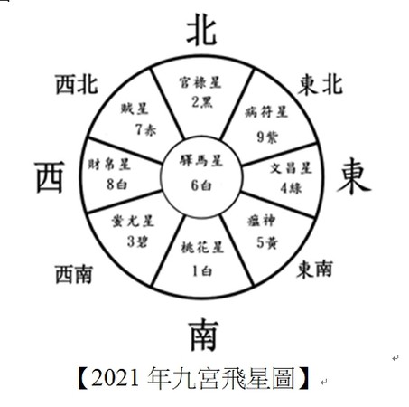 ▲▼   2021年九宮飛星圖,風水方位,居家風水,招財,風水老師 。（圖／楊登嵙提供）