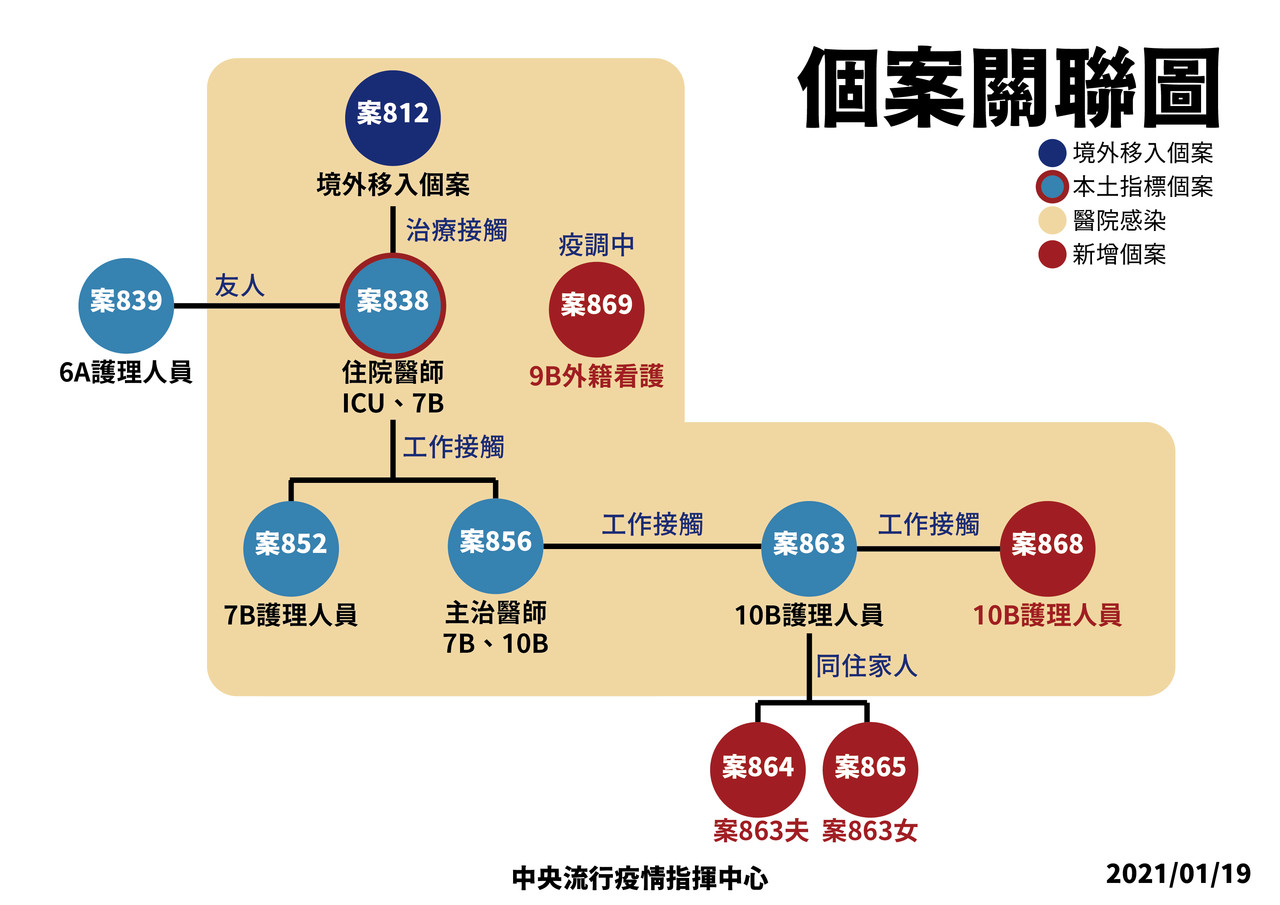 ▲▼本土個案864.865.868.869關係圖。（圖／指揮中心提供）