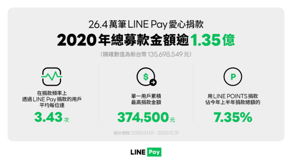 ▲LINE Pay 「愛心捐款」專頁進行全新改版    LINE Pay 2020 年愛心捐款成果。（圖／LINE Pay提供）