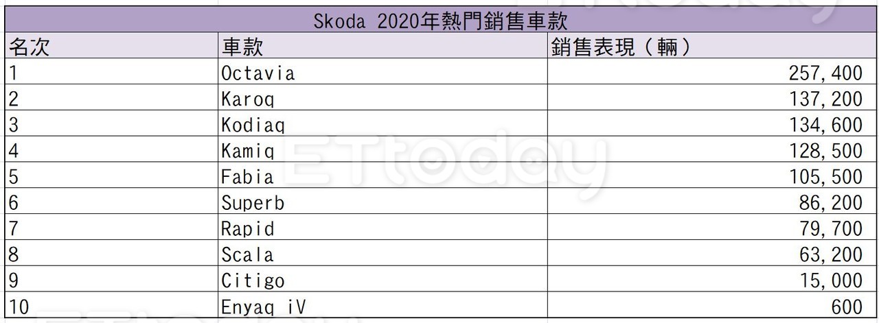 不是只有台灣人愛Skoda！光是Octavia去年全球就賣了快26萬台（圖／記者游鎧丞攝）