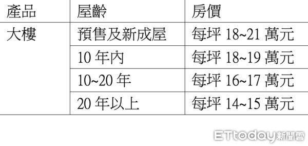 ▲▼榮總,高雄,巨蛋,信義房屋,房價,中古屋,大中路,抗性。（圖／記者陳建宇攝）