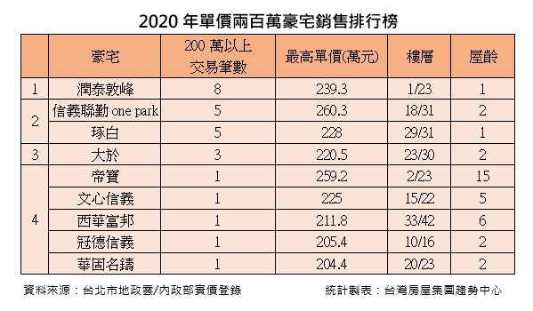 ▲▼2020年單價200萬元萬元豪宅銷售排行榜。（圖／台灣房屋提供）