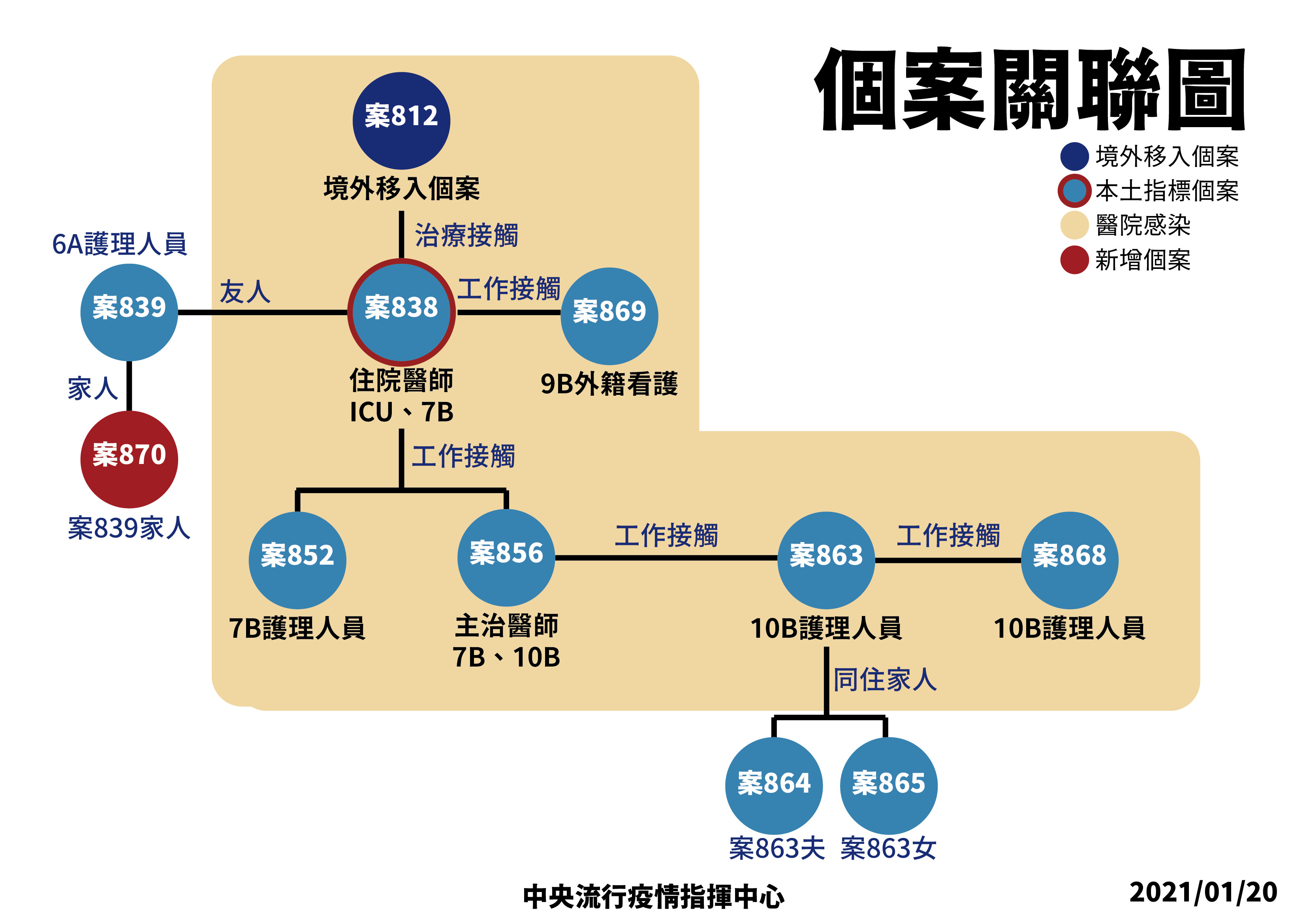 ▲▼本土個案關聯圖。（圖／指揮中心提供）