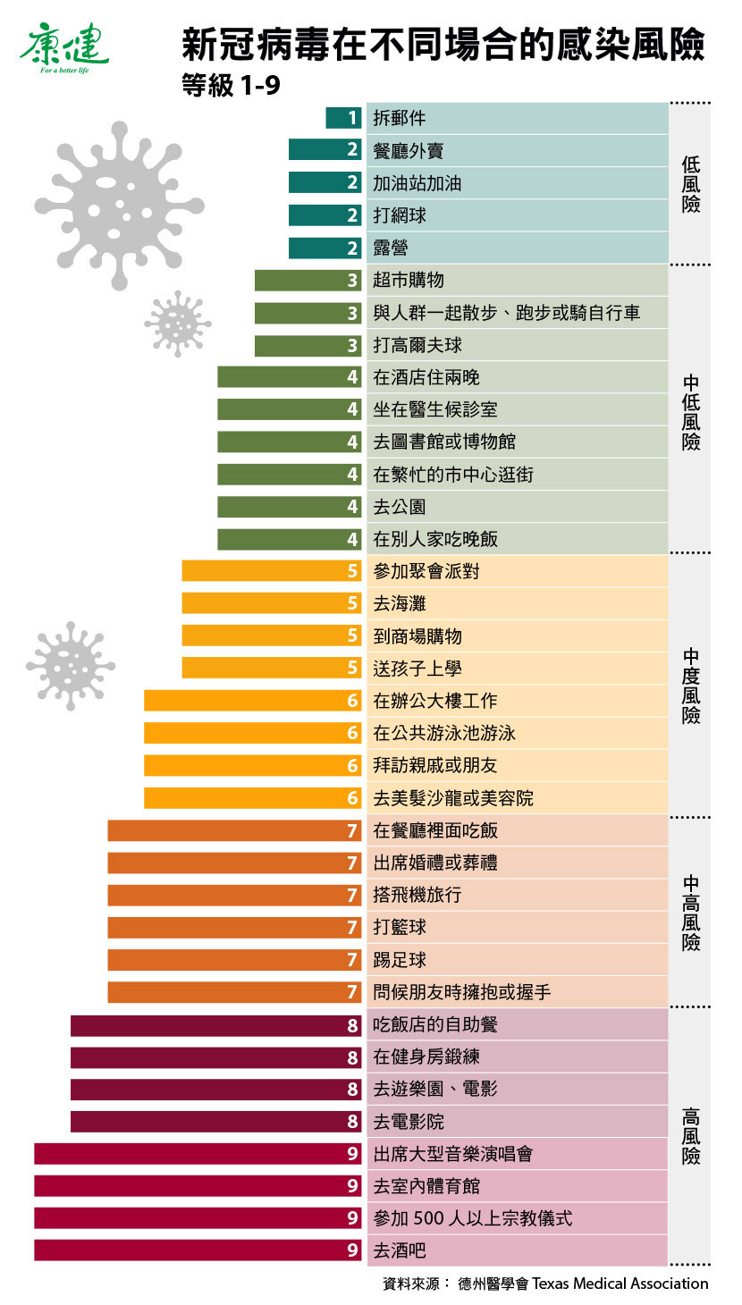 新冠傳染風險分級