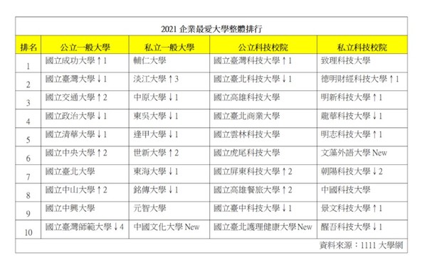 ▲2021企業最大學調查出爐。（圖／1111人力銀行提供）