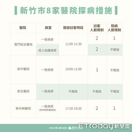 ▲CDC強化醫院門禁管制　新竹市各大院所配合措施出爐。（圖／新竹市政府提供）