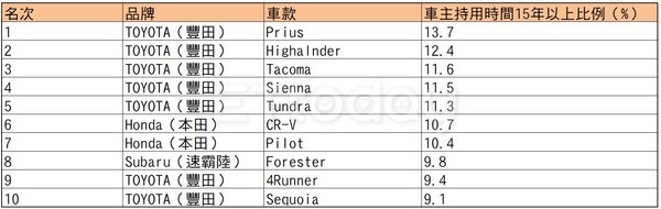 一台TOYOTA Prius開個15年只是剛好啦　美國汽車網站：日本車最耐操（圖／記者游鎧丞攝）