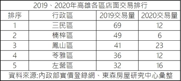 ▲▼店面,南二都,高雄,台南,暴跌,電商,新冠肺炎,東森房屋,台灣房屋。（圖／東森房屋研究中心提供）