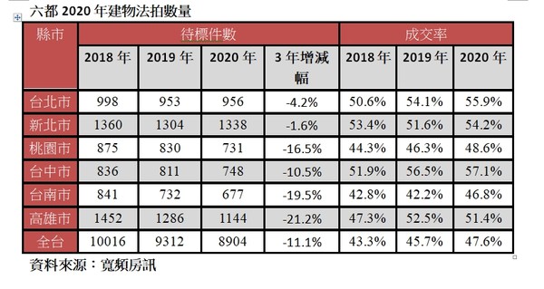 ▲▼  六都2020年建物法拍數量 。（圖／寬頻房訊提供）