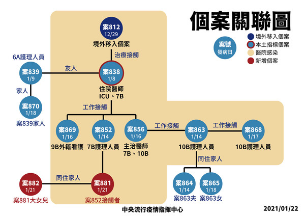 ▲▼本土個案關聯圖。（圖／指揮中心提供）